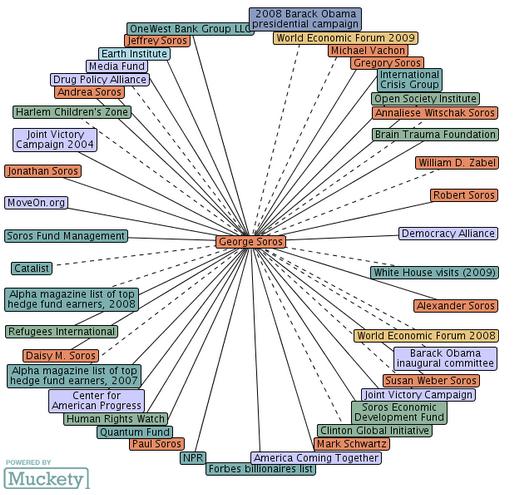 George Soros Fund Management