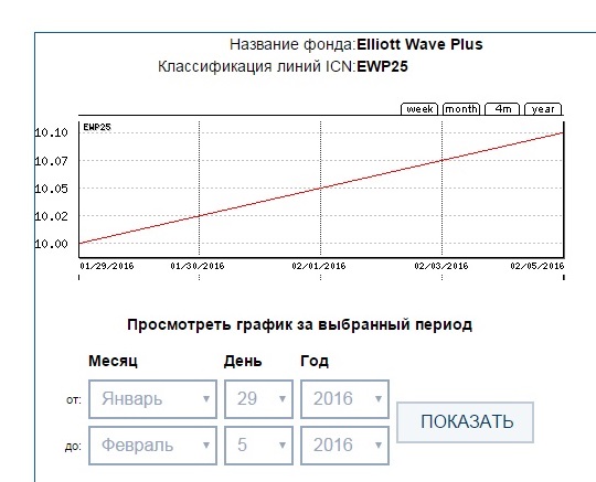 EWP25 - Elliott Wave Plus™ ICN Holding