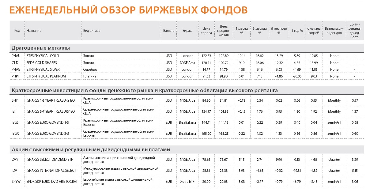 SPDR GOLD SHARES