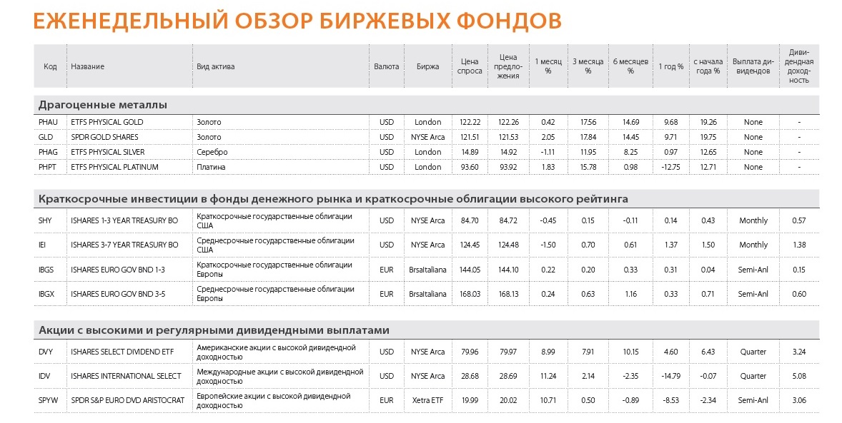 ETFS Physical Gold