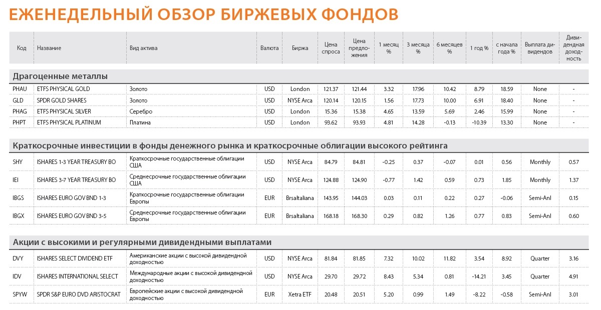 ETFS PHYSICAL GOLD