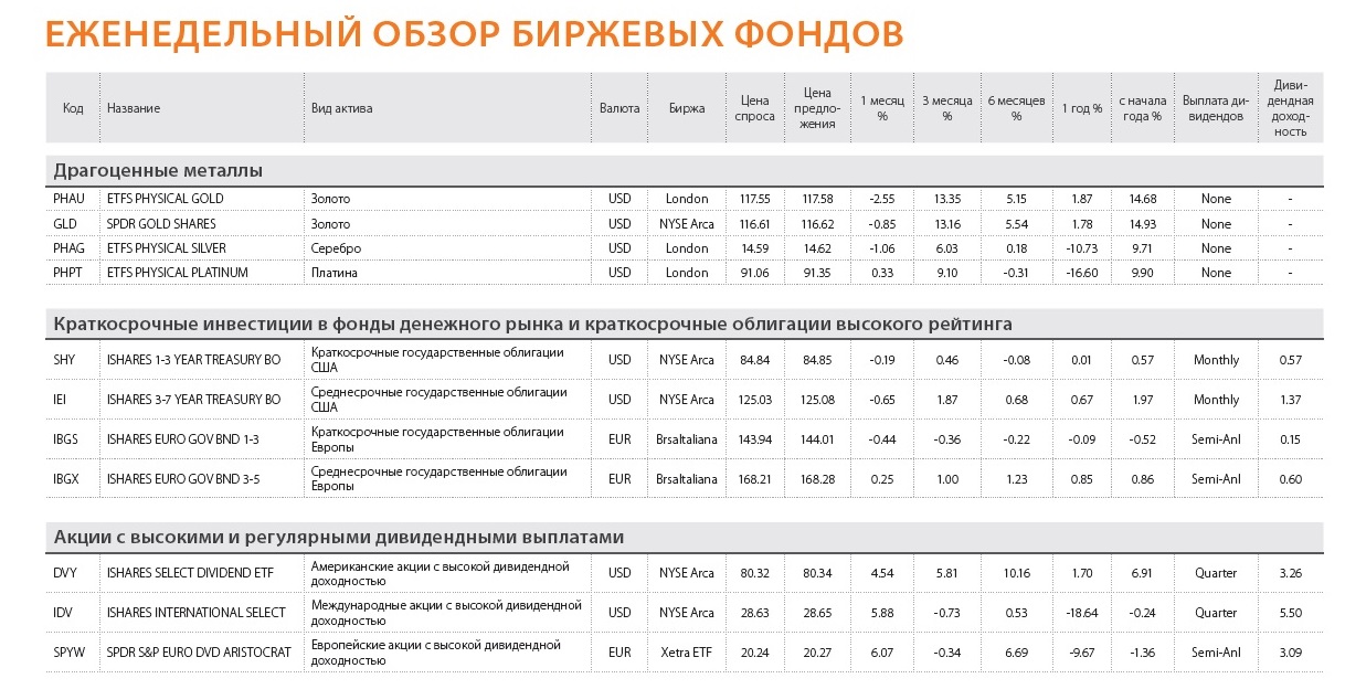 ETFS PHYSICAL GOLD