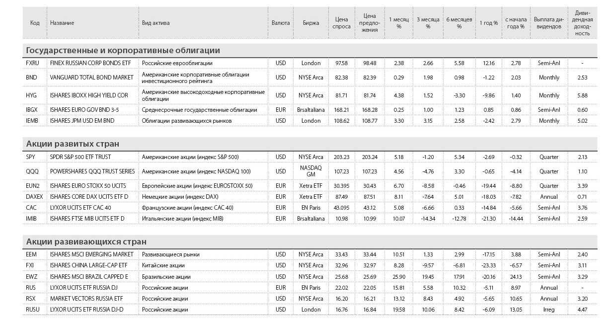 FINEX RUSSIAN CORP BONDS ETF